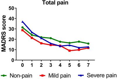 Pre-treatment Pain Symptoms Influence Antidepressant Response to Ketamine in Depressive Patients